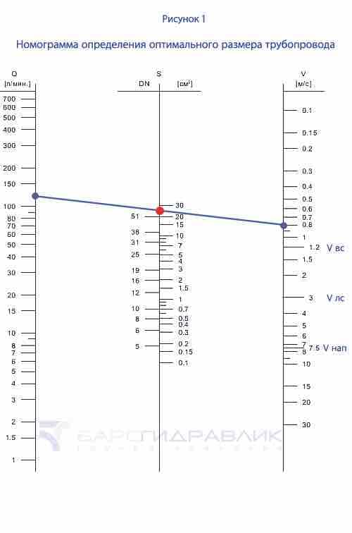 Номограмма определения оптимального размера трубопровода